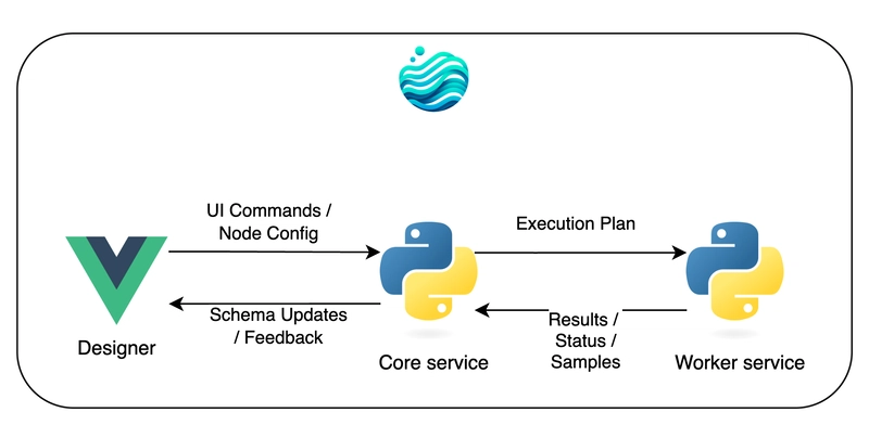 Flowfile's architecture: a Vue designer talking to a Python core service, which dispatches execution plans to a Python worker service