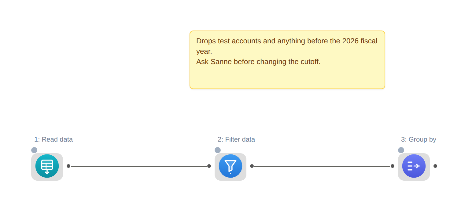 A three-node flow with a yellow comment box above it
