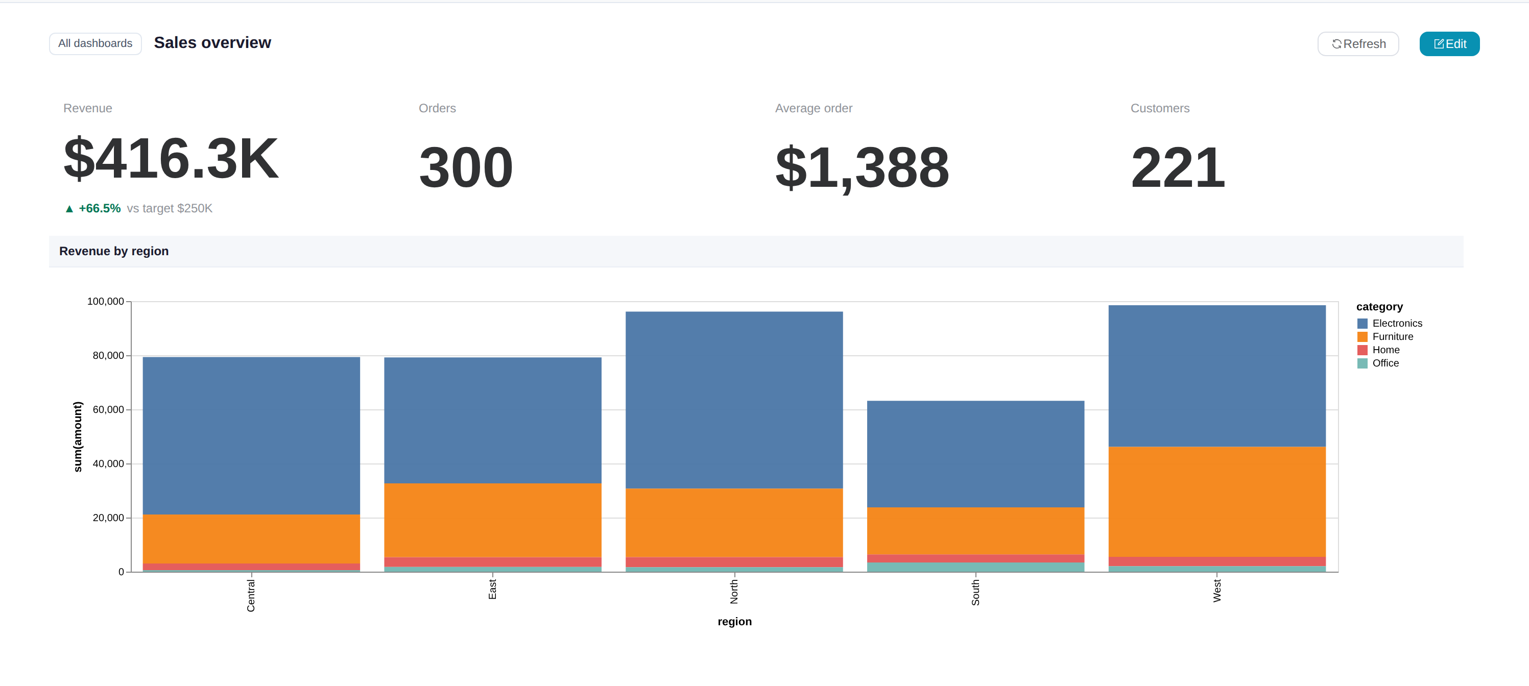 A dashboard with four KPI tiles above a bar chart: Revenue $416.3K up 66.5% against a $250K target, Orders 300, Average order $1,388, Customers 221, and Revenue by region stacked by category