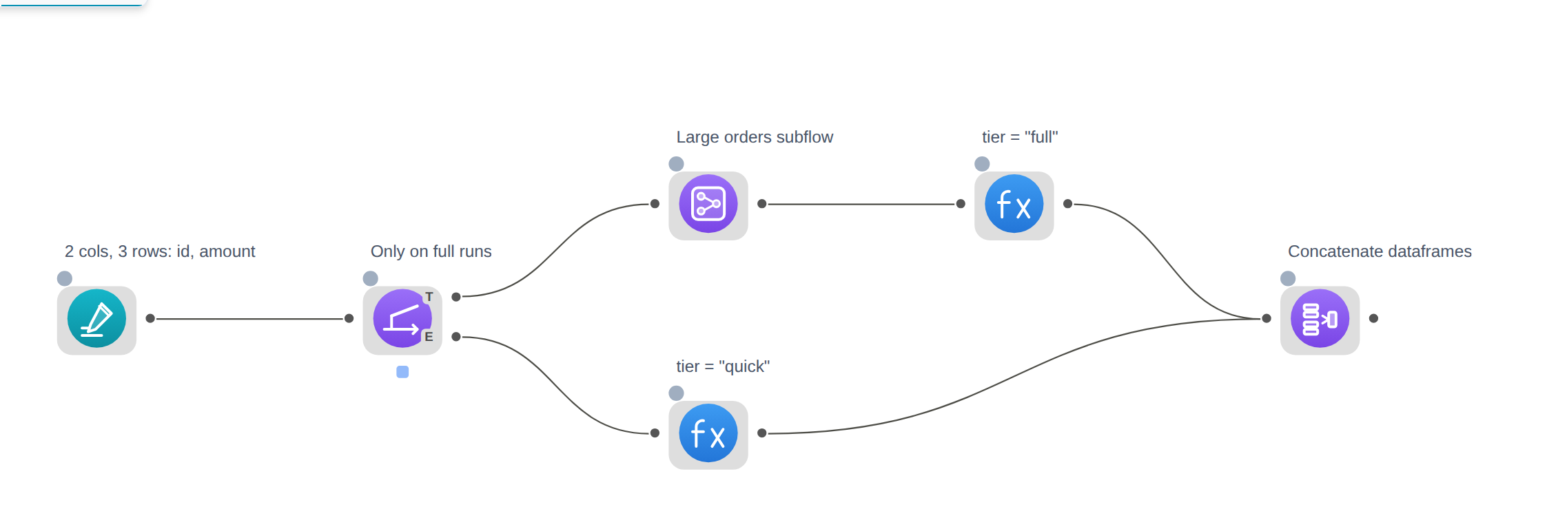 The same flow opened on the canvas: a manual input feeding a gate labelled Only on full runs, whose T exit runs a Large orders subflow node and a formula, whose E exit runs a second formula, both joining into a Concatenate node