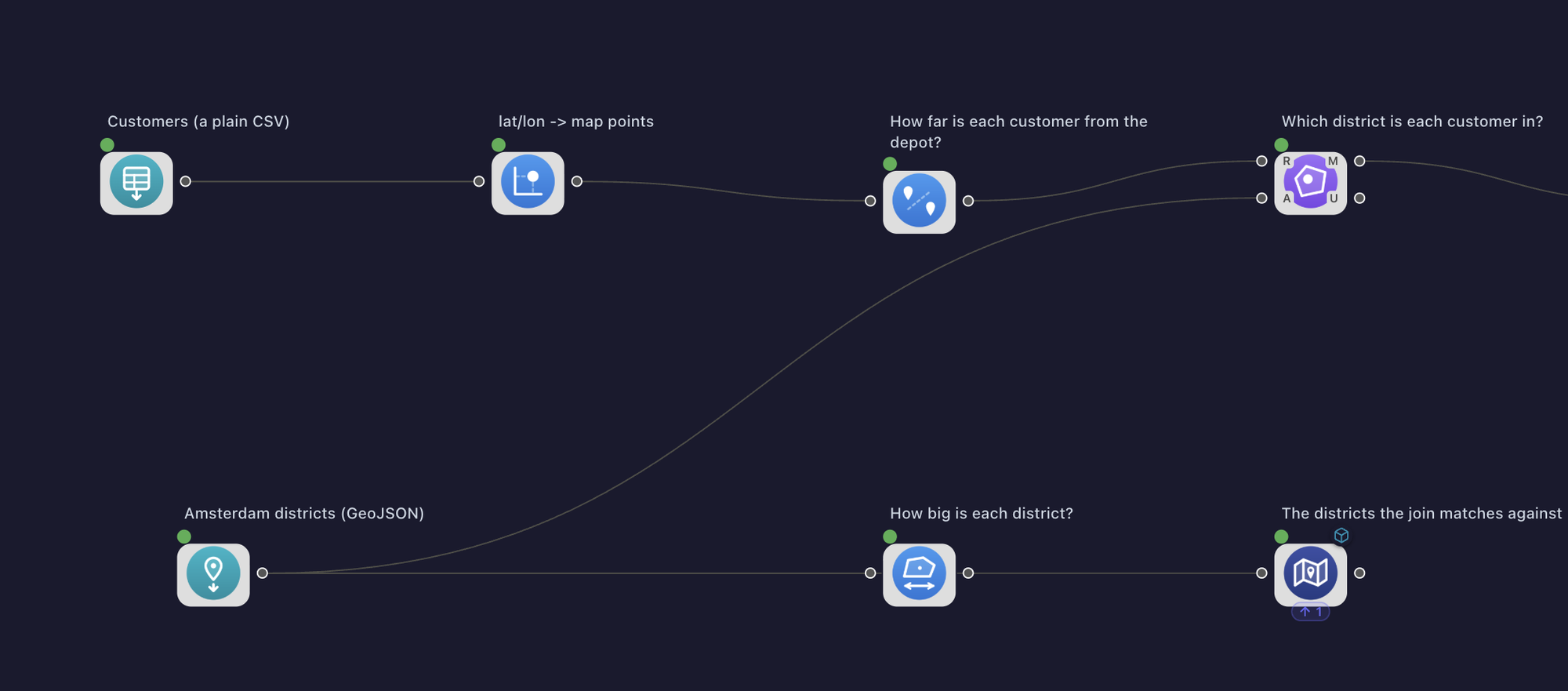 The example flow on the canvas: a customers CSV goes through Create Points and Distance into a Spatial Join, an Amsterdam districts GeoJSON goes through Measure into the other side of the join, and a Map Preview draws the districts