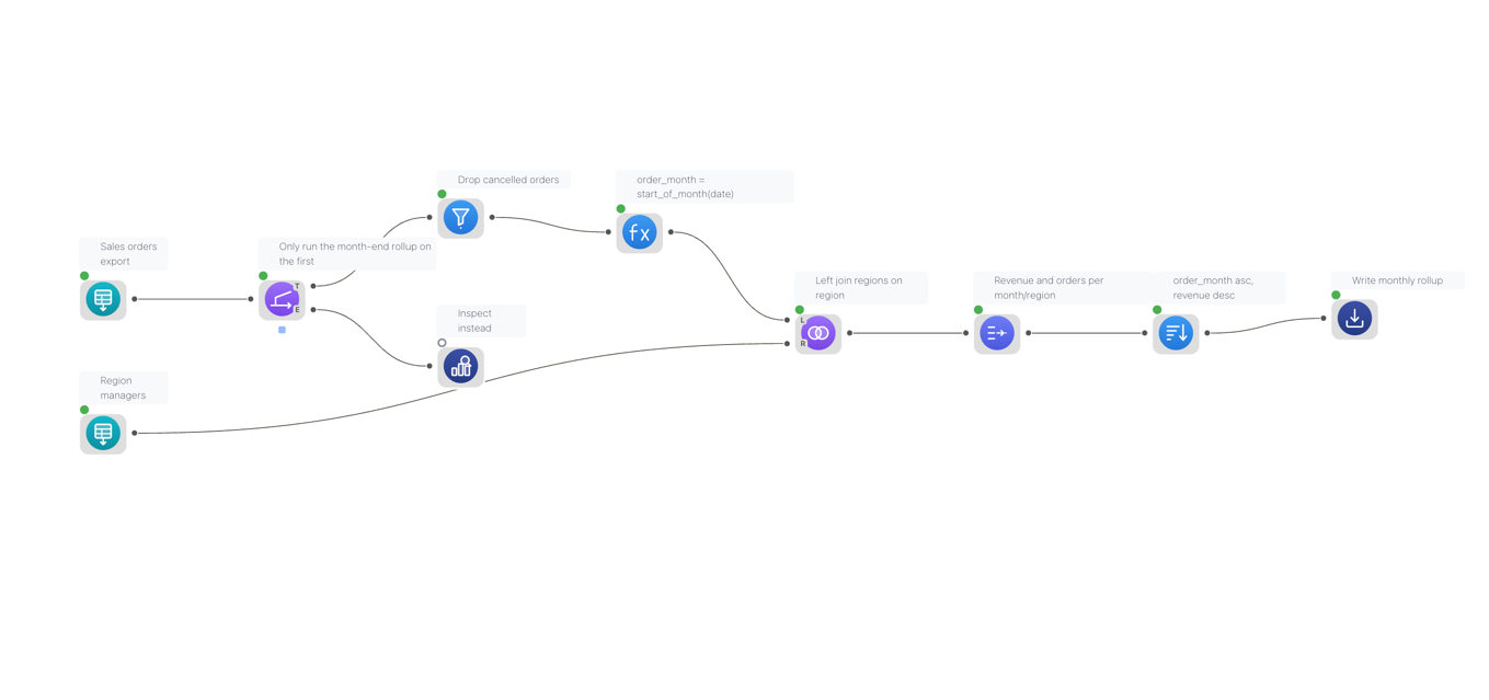 The month-end rollup flow on the Flowfile canvas: two read nodes on the left, a gate annotated "Only run the month-end rollup on the first", the then-branch running filter, formula, join, group-by and sort into a parquet write, and an Explore data node on the else output annotated "Inspect instead".