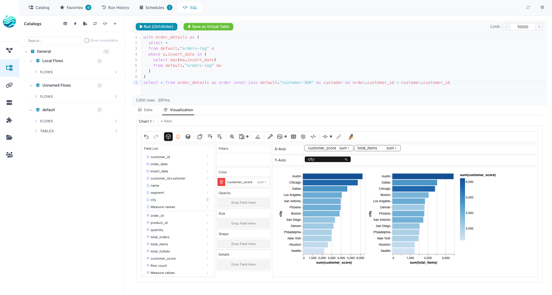 SQL editor querying catalog tables; Save as Visualization stores a Graphic Walker chart spec that re-runs the SQL on each open